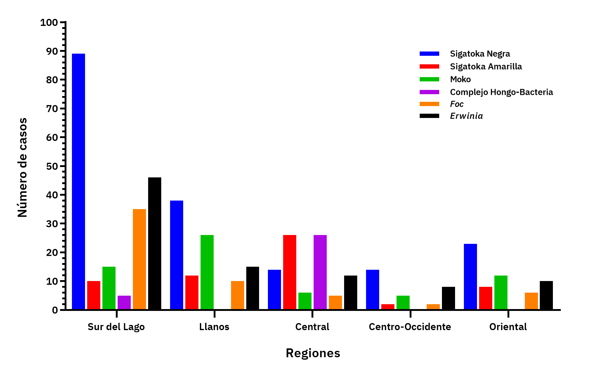 Distribución de los problemas fitosanitarios