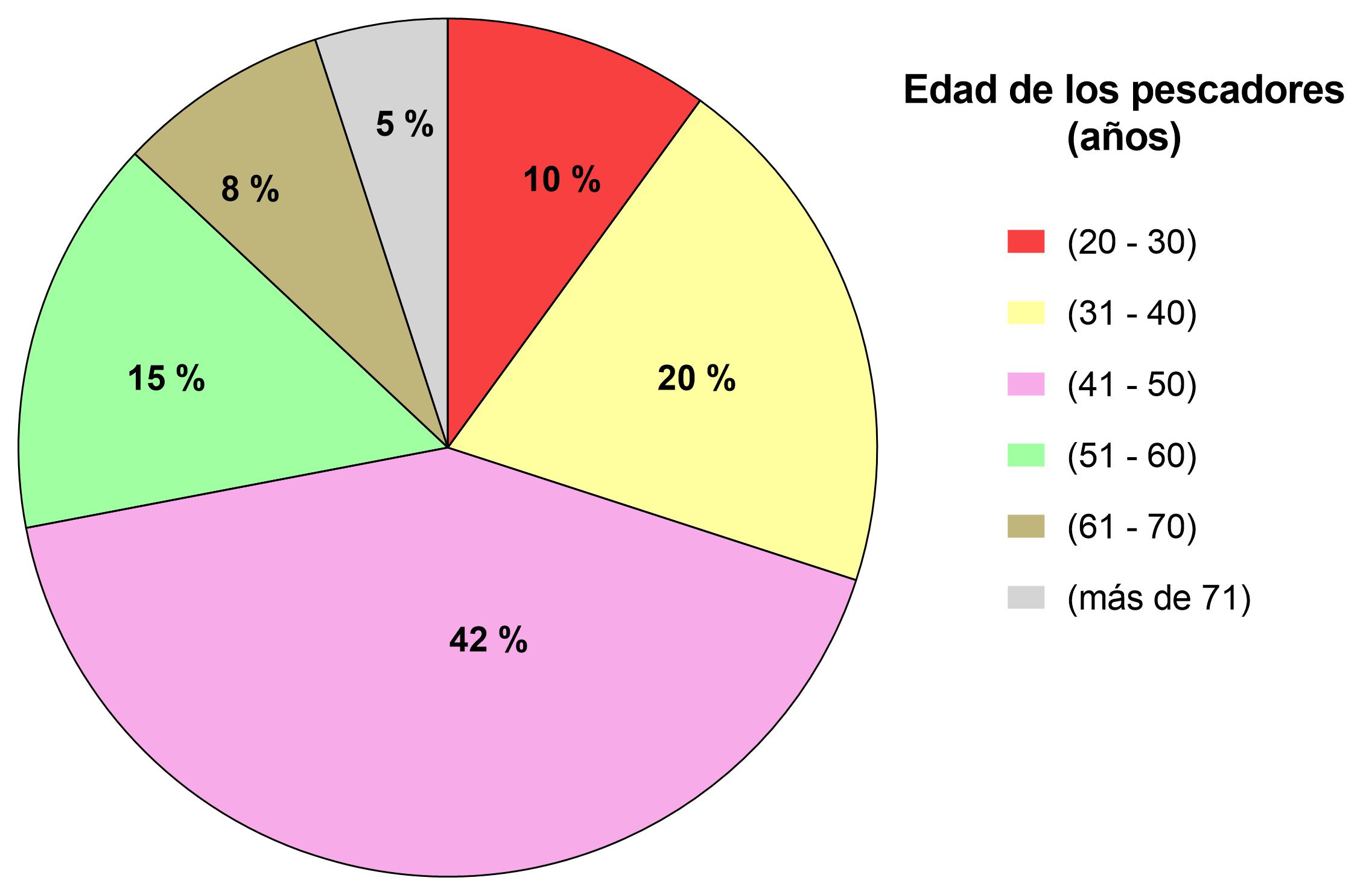 Edad de los pescadores