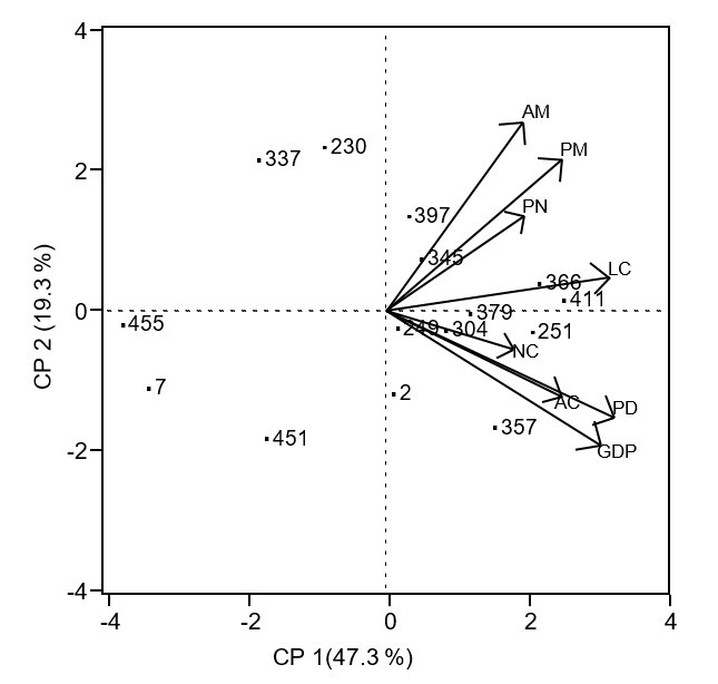 Componentes principales para ocho variables