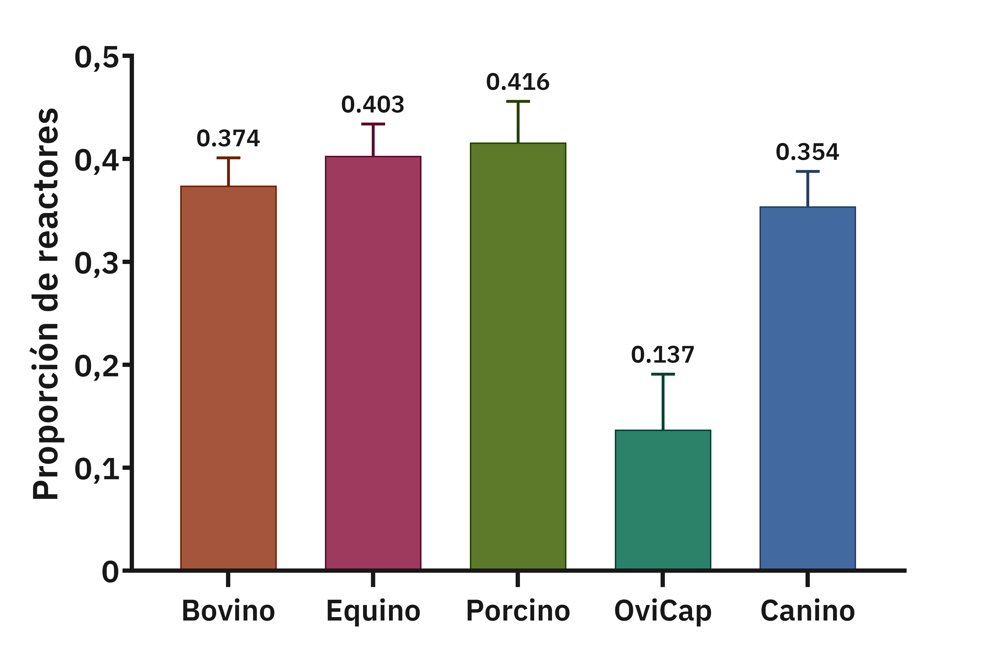 Proporción de reactores